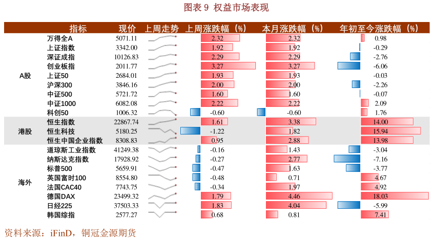 我想了解一下权益市场表现