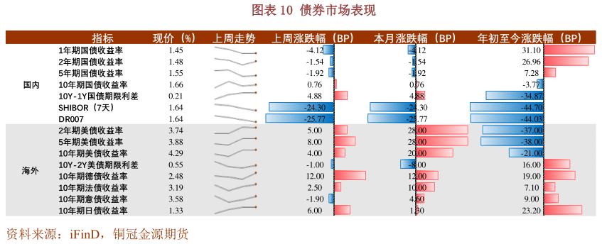 我想了解一下债券市场表现