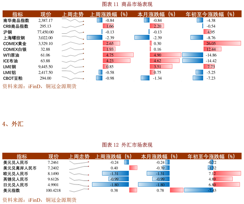 想关注一下商品市场表现 外汇市场表现
