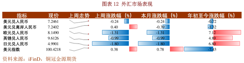 想关注一下外汇市场表现