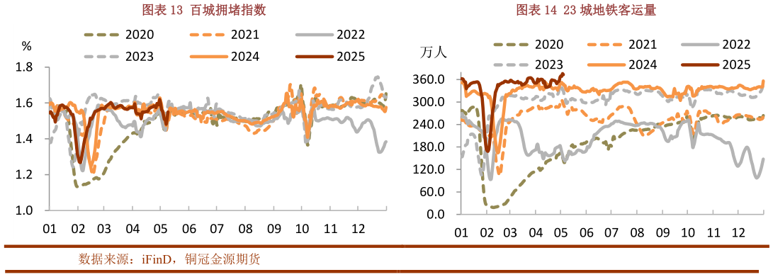 怎样理解百城拥堵指数23 城地铁客运量