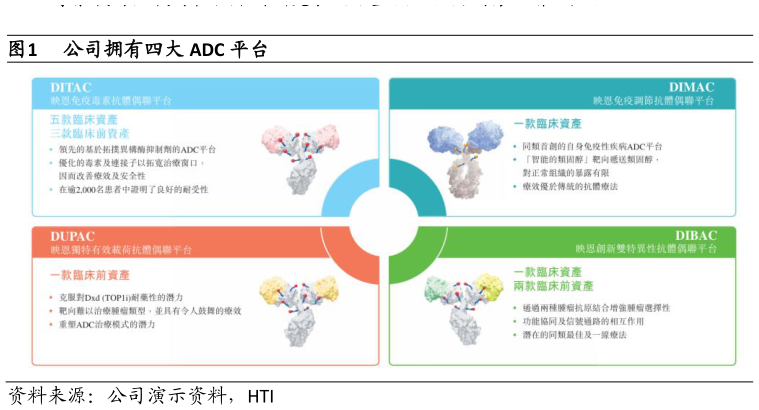 如何才能公司拥有四大 ADC 平台?