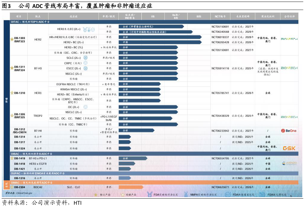 如何了解公司 ADC 管线布局丰富，覆盖肿瘤和非肿瘤适应症?