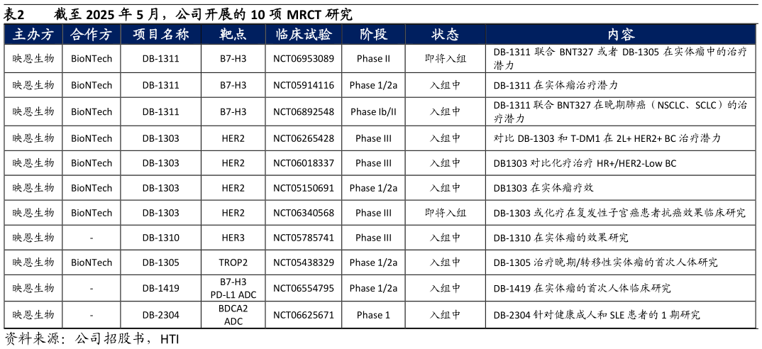 如何了解截至 2025 年 5 月，公司开展的 10 项 MRCT 研究