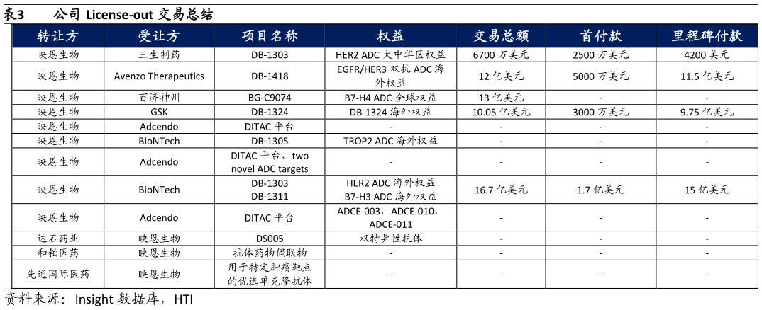 如何了解公司 License-out 交易总结?