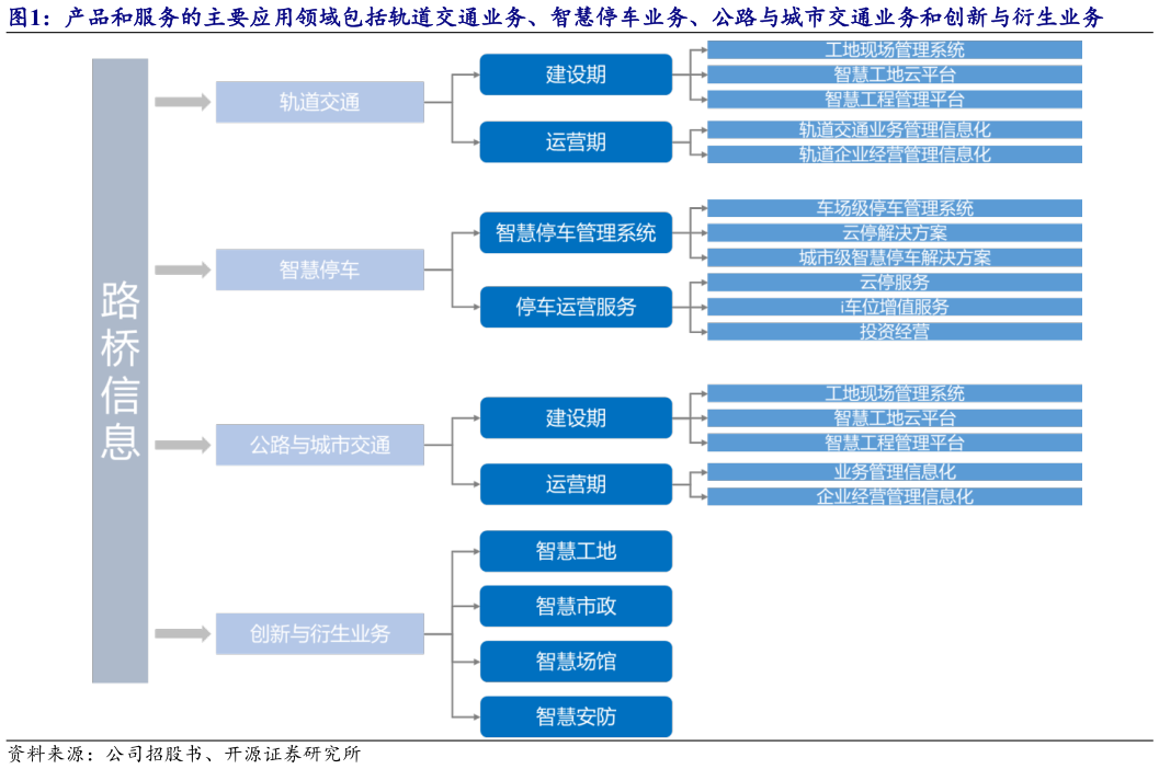 谁知道产品和服务的主要应用领域包括轨道交通业务、智慧停车业务、公路与城市交通业务和创新与衍生业务?