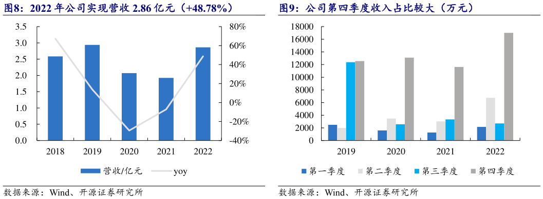 怎样理解公司第四季度收入占比较大(万元)?