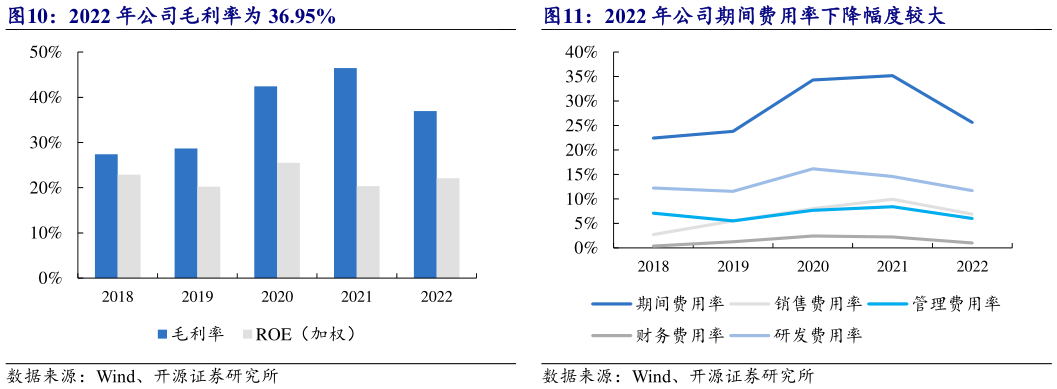 请问一下2022 年公司期间费用率下降幅度较大?