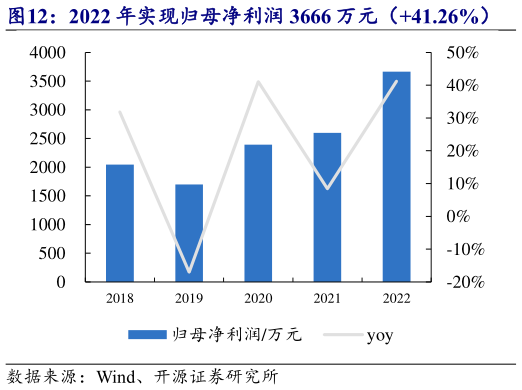 如何才能2022 年实现归母净利润 3666 万元(41.26%) 2022 年公司净利率为 12.78%?