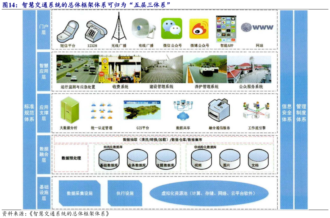 请问一下智慧交通系统的总体框架体系可归为“五层三体系”?