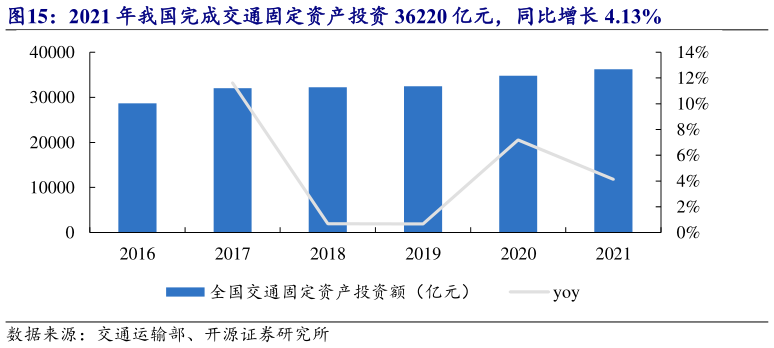 如何解释2021 年我国完成交通固定资产投资 36220 亿元,同比增长 4.13%?