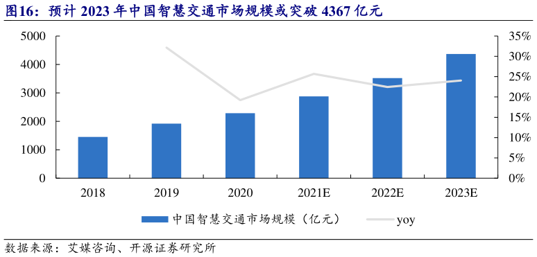 想问下各位网友预计 2023 年中国智慧交通市场规模或突破 4367 亿元?