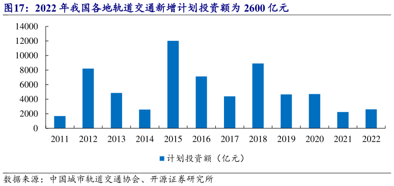 谁知道2022 年我国各地轨道交通新增计划投资额为 2600 亿元?