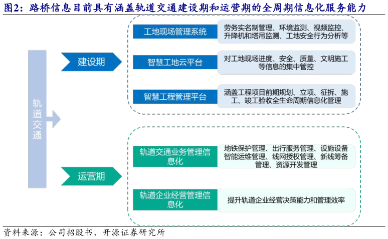 怎样理解路桥信息目前具有涵盖轨道交通建设期和运营期的全周期信息化服务能力?