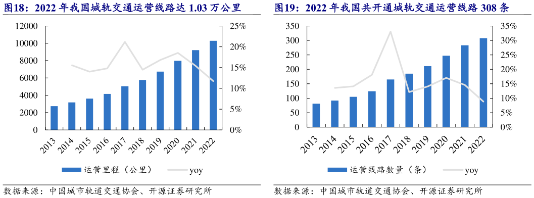 谁能回答2022 年我国共开通城轨交通运营线路 308 条?
