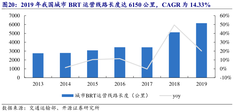 如何了解2019 年我国城市 BRT 运营线路长度达 6150 公里,CAGR 为 14.33%?