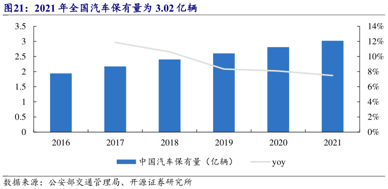 如何了解2021 年全国汽车保有量为 3.02 亿辆?
