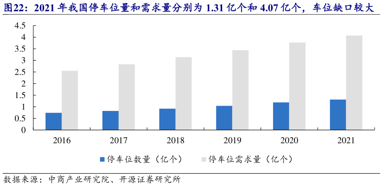 如何了解2021 年我国停车位量和需求量分别为 1.31 亿个和 4.07 亿个,车位缺口较大?