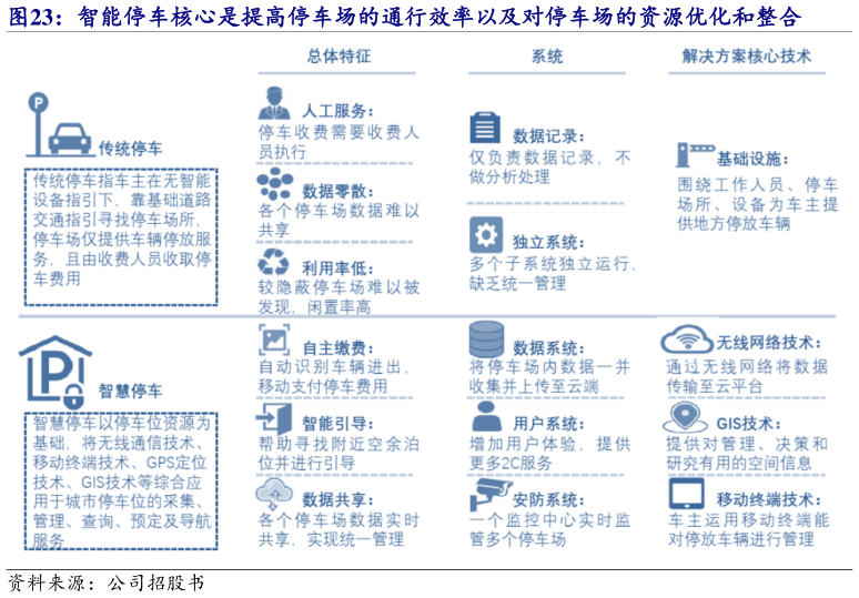 我想了解一下智能停车核心是提高停车场的通行效率以及对停车场的资源优化和整合?