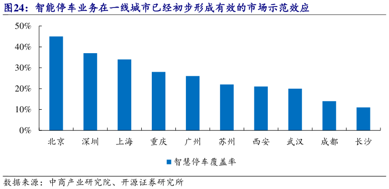 如何才能智能停车业务在一线城市已经初步形成有效的市场示范效应?