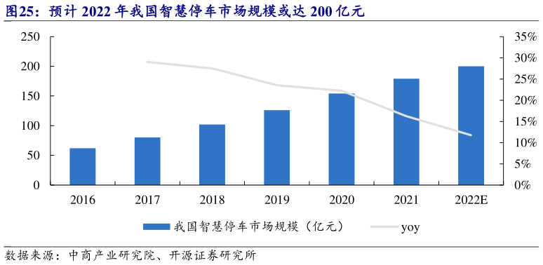 一起讨论下预计 2022 年我国智慧停车市场规模或达 200 亿元?