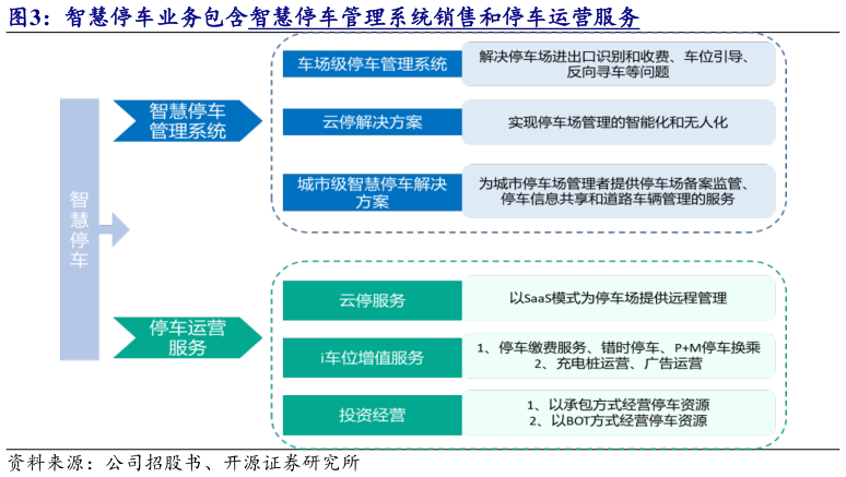 各位网友请教一下智慧停车业务包含智慧停车管理系统销售和停车运营服务?
