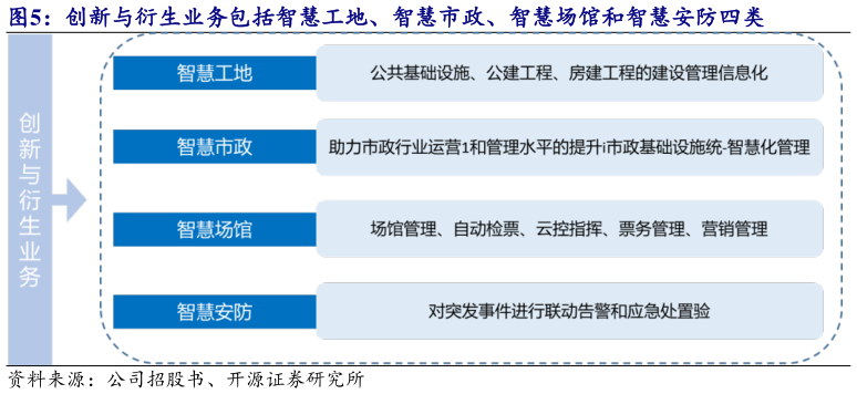 谁知道创新与衍生业务包括智慧工地、智慧市政、智慧场馆和智慧安防四类?