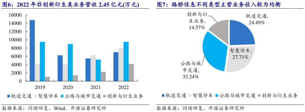 如何解释2022 年非创新衍生类业务营收 2.45 亿元万元?