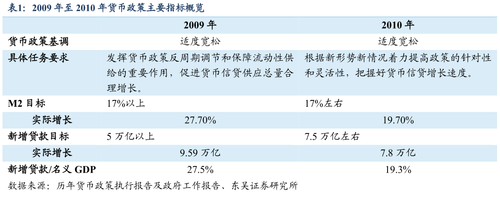 咨询大家2009 年至 2010 年货币政策主要指标概览?