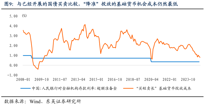 一起讨论下与已经开展的国债买卖比较，“降准”投放的基础货币机会成本仍然最低?