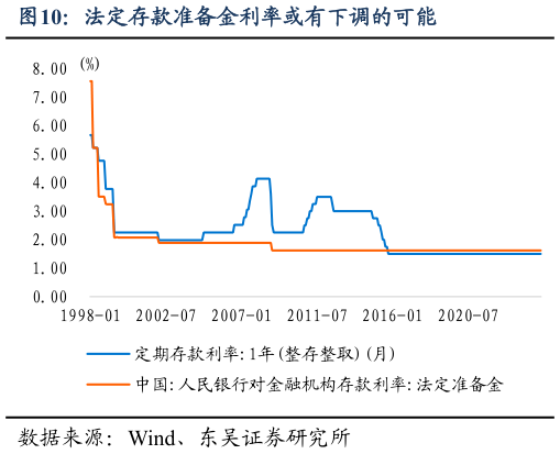 如何看待法定存款准备金利率或有下调的可能?