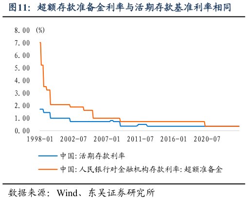 各位网友请教一下超额存款准备金利率与活期存款基准利率相同?