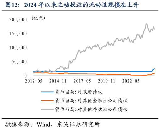 想关注一下2024 年以来主动投放的流动性规模在上升?