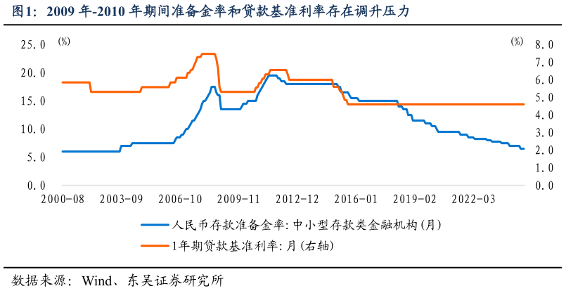 请问一下2009 年-2010 年期间准备金率和贷款基准利率存在调升压力?