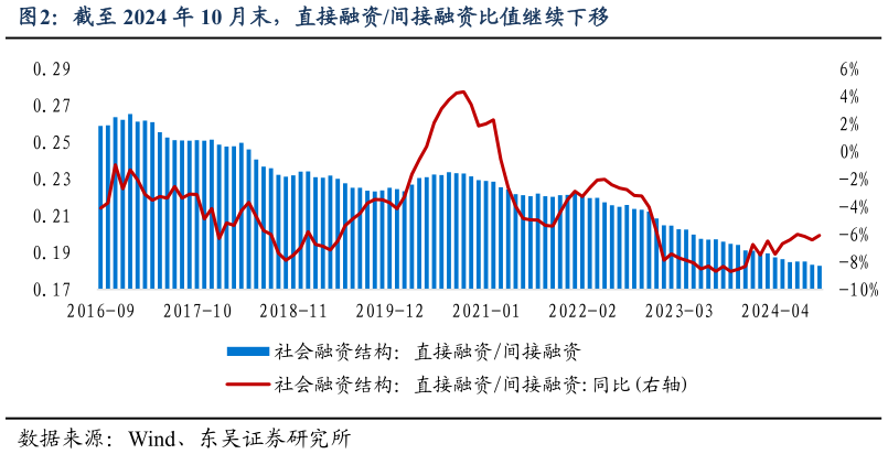 怎样理解截至 2024 年 10 月末，直接融资间接融资比值继续下移?