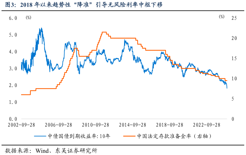 怎样理解2018 年以来趋势性“降准”引导无风险利率中枢下移?