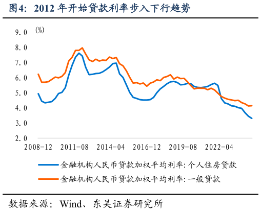 咨询下各位2012 年开始贷款利率步入下行趋势?