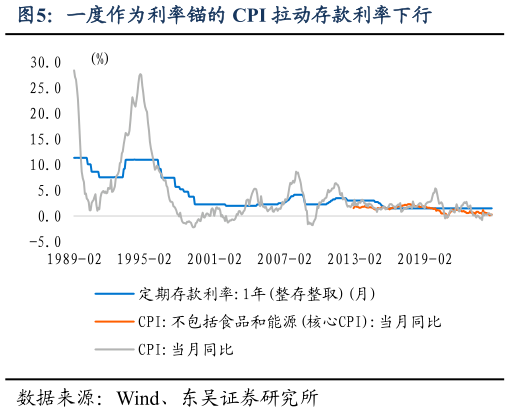 如何了解一度作为利率锚的 CPI 拉动存款利率下行?