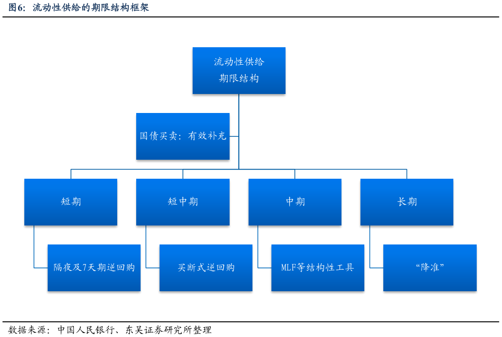 我想了解一下流动性供给的期限结构框架?