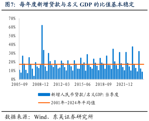 咨询大家每年度新增贷款与名义 GDP 的比值基本稳定?