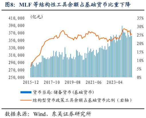 如何了解MLF 等结构性工具余额占基础货币比重下降?