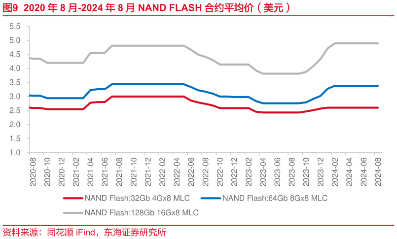 如何解释2020 年 8 月-2024 年 8 月 NAND FLASH 合约平均价（美元）