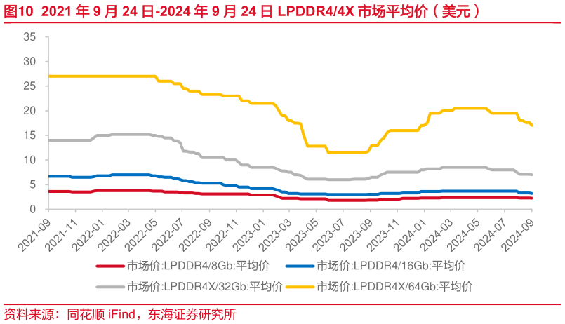 如何看待2021 年 9 月 24 日-2024 年 9 月 24 日 LPDDR44X 市场平均价（美元）