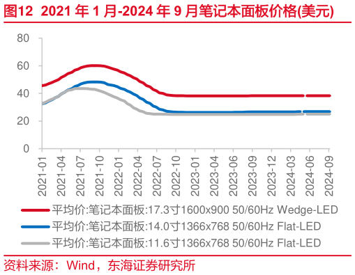 如何了解2021 年 1 月-2024 年 9 月笔记本面板价格美元