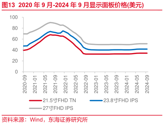 谁知道2020 年 9 月-2024 年 9 月显示面板价格美元