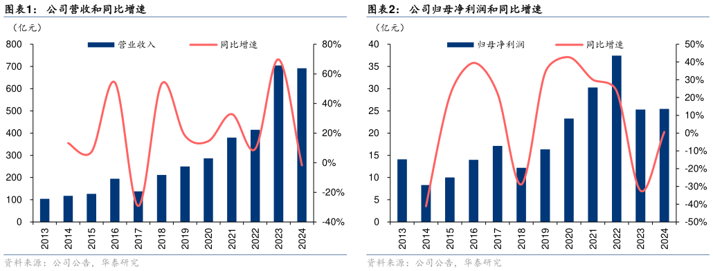 咨询下各位公司营收和同比增速公司归母净利润和同比增速