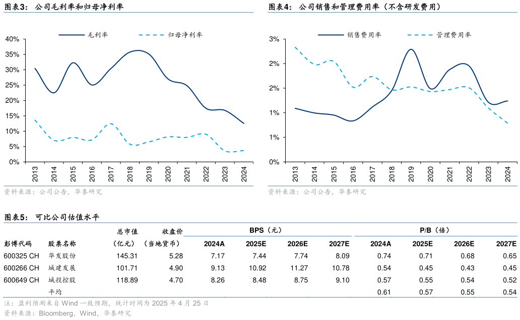 谁能回答公司销售和管理费用率（不含研发费用）