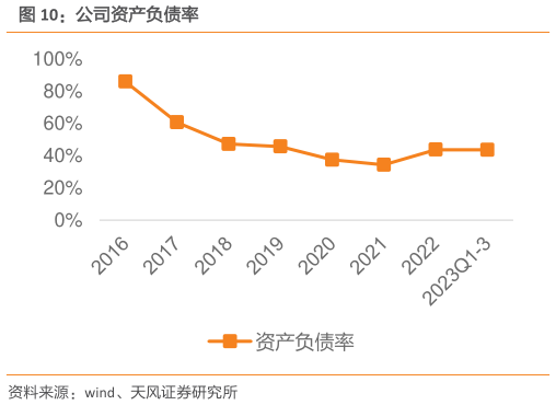 一起讨论下公司资产负债率?