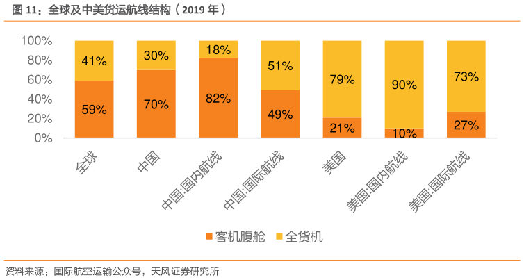 如何才能全球及中美货运航线结构(2019 年)?