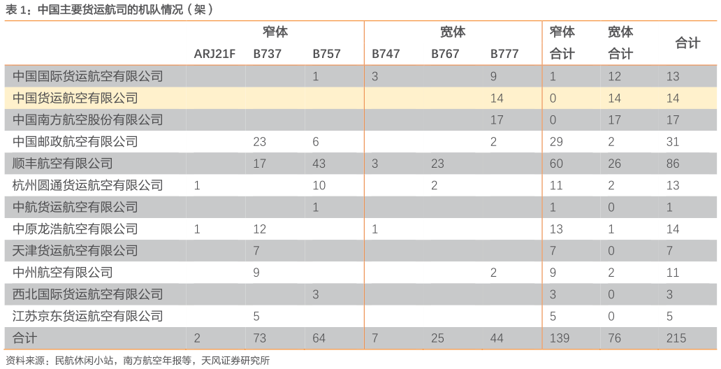 请问一下中国主要货运航司的机队情况(架)?